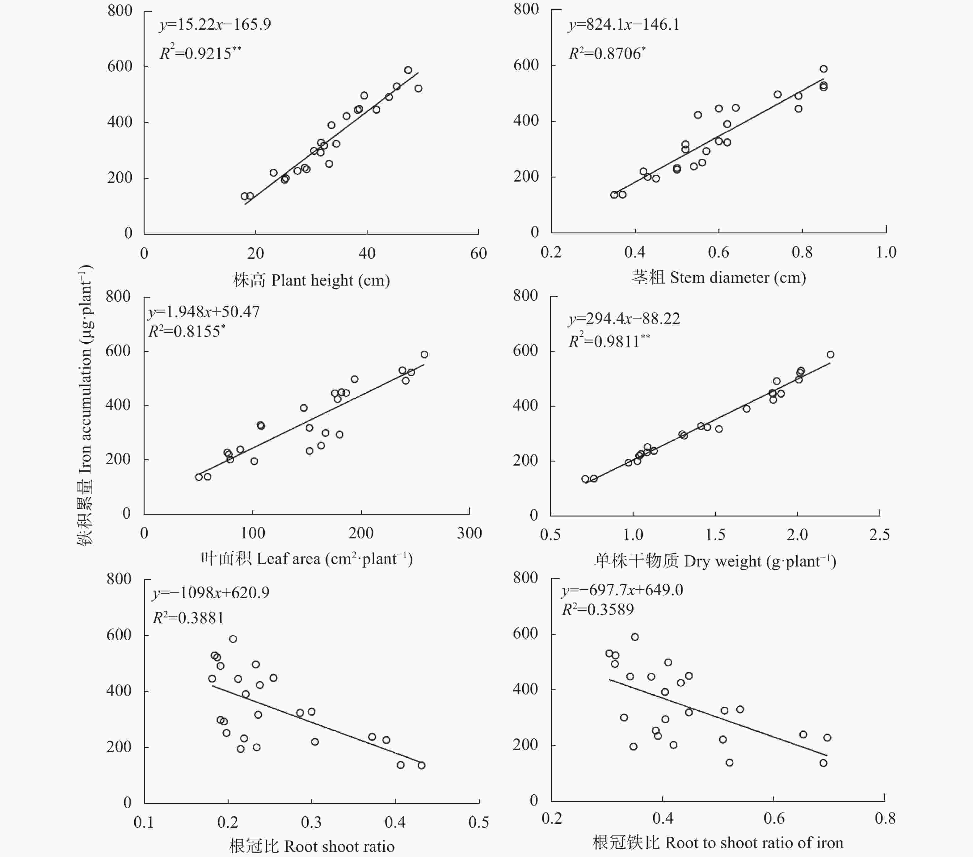 Effects of low iron stress on growth, antioxidant, and photosynthetic