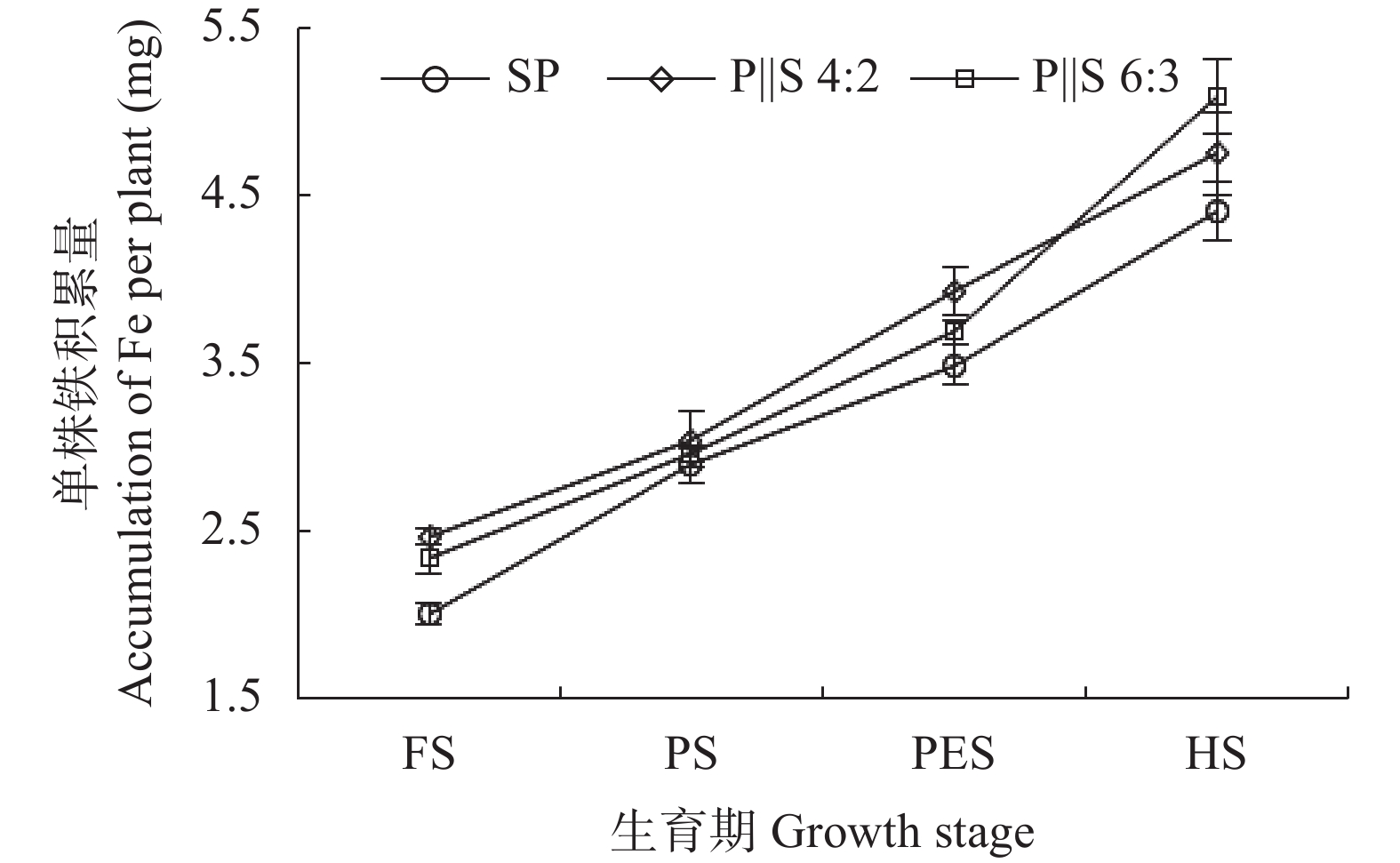 Effect of peanutsesame intercropping on iron nutrient absorption and