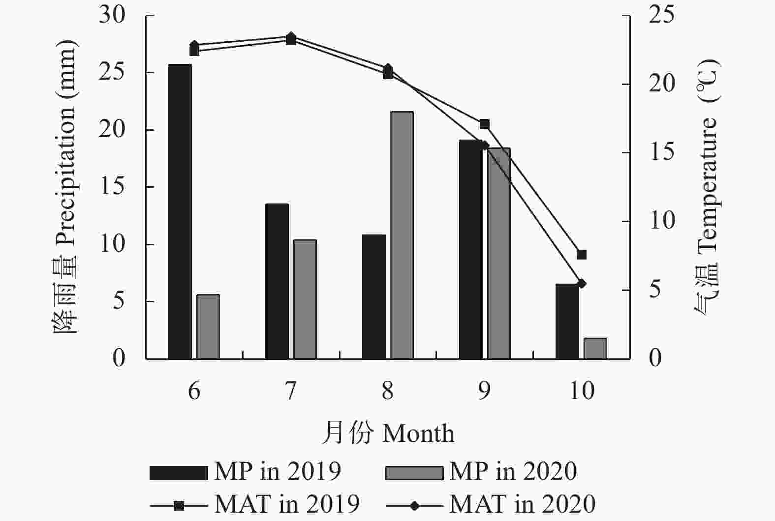 effects-of-subsurface-organic-ameliorant-combined-with-film-mulching-on
