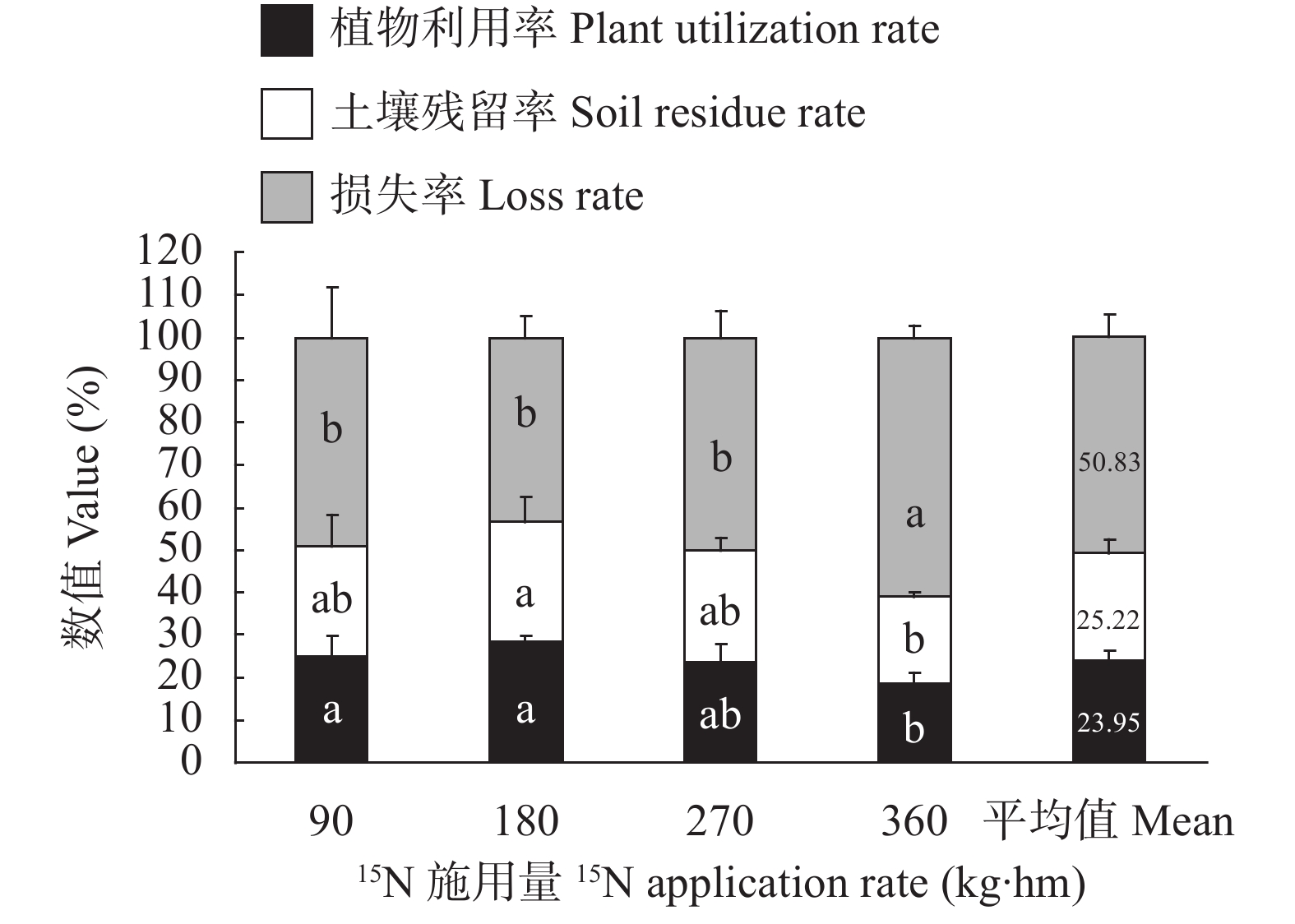 不同15N施用量下高丹草“土-草”界面施入氮的植物利用率、土壤残留率和损失率
