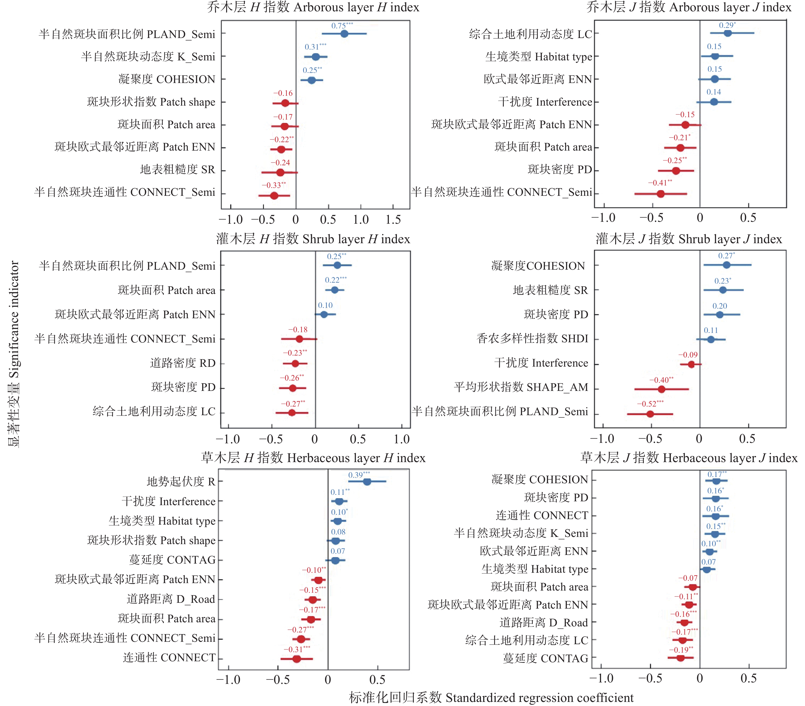 基于线性回归分析的景观空间形态指标对植物α多样性[Shannon-Wiener多样性指数(H)和Pielou均匀度指数(J)]的影响分析