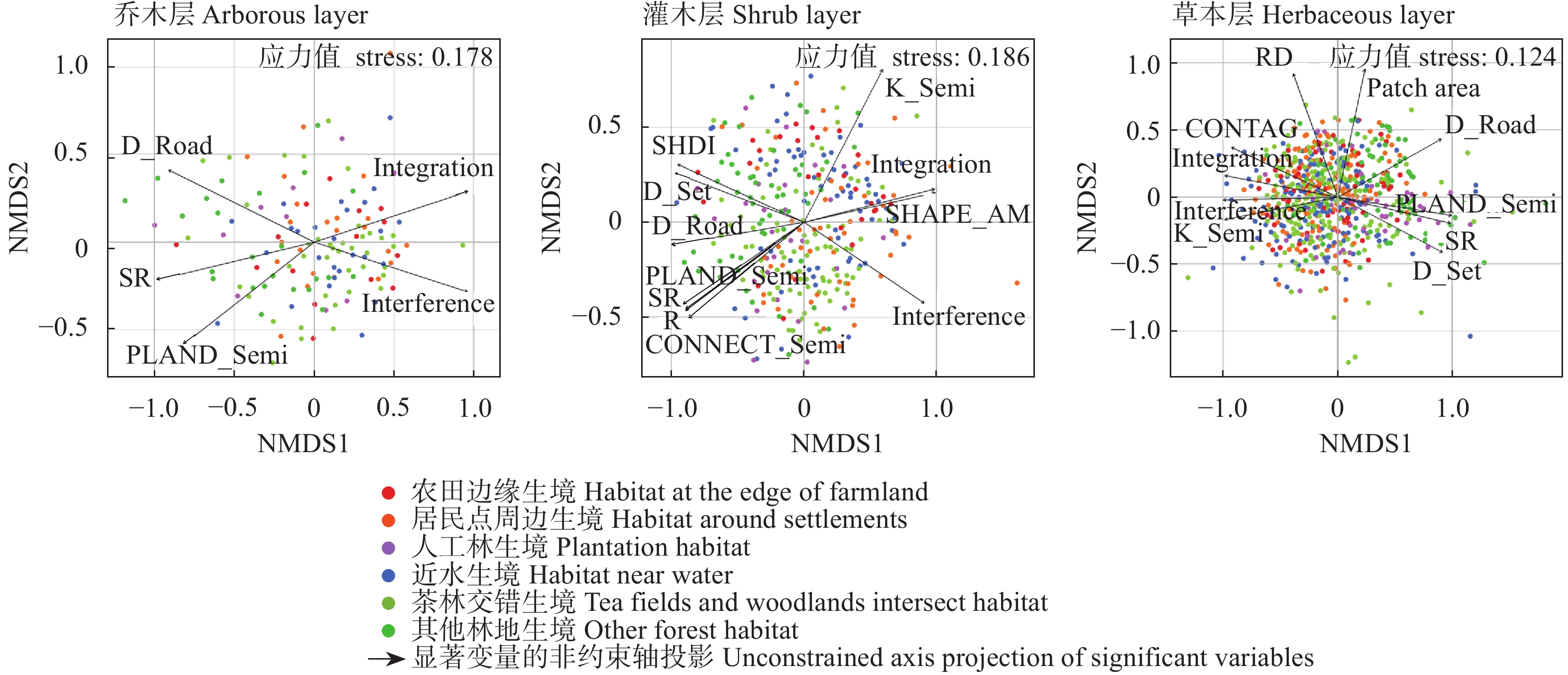 基于非度量多维分析(NMDS)的景观空间形态指标对植物β多样性的影响分析