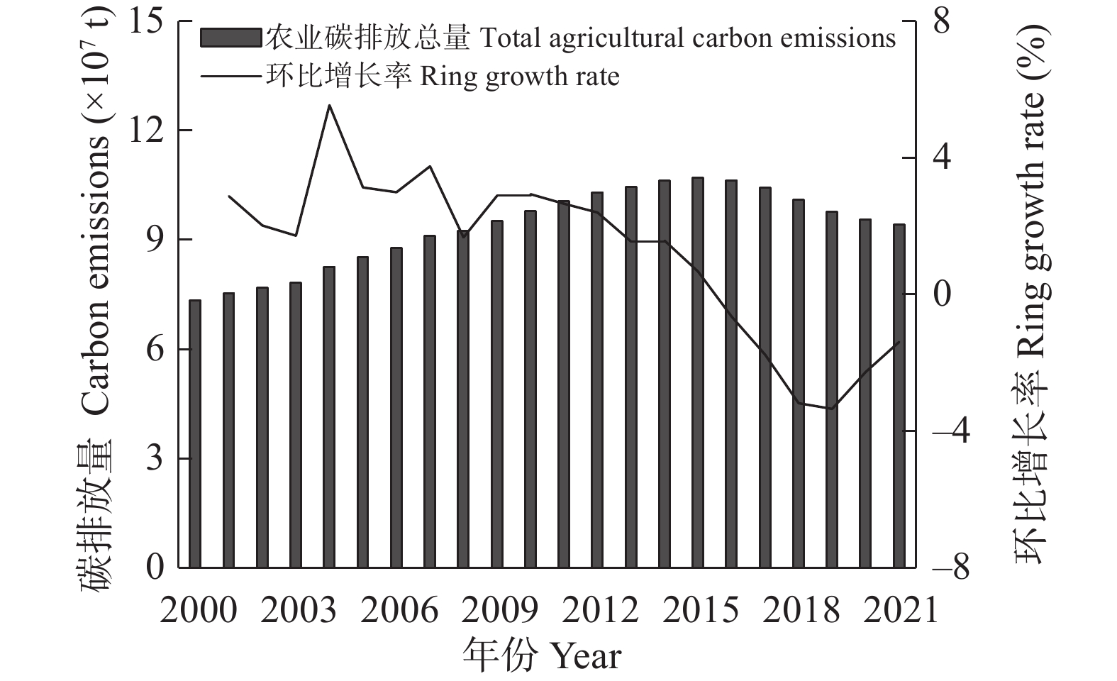 2000—2021年全国农业碳排放量与2001—2021年环比增长率变化