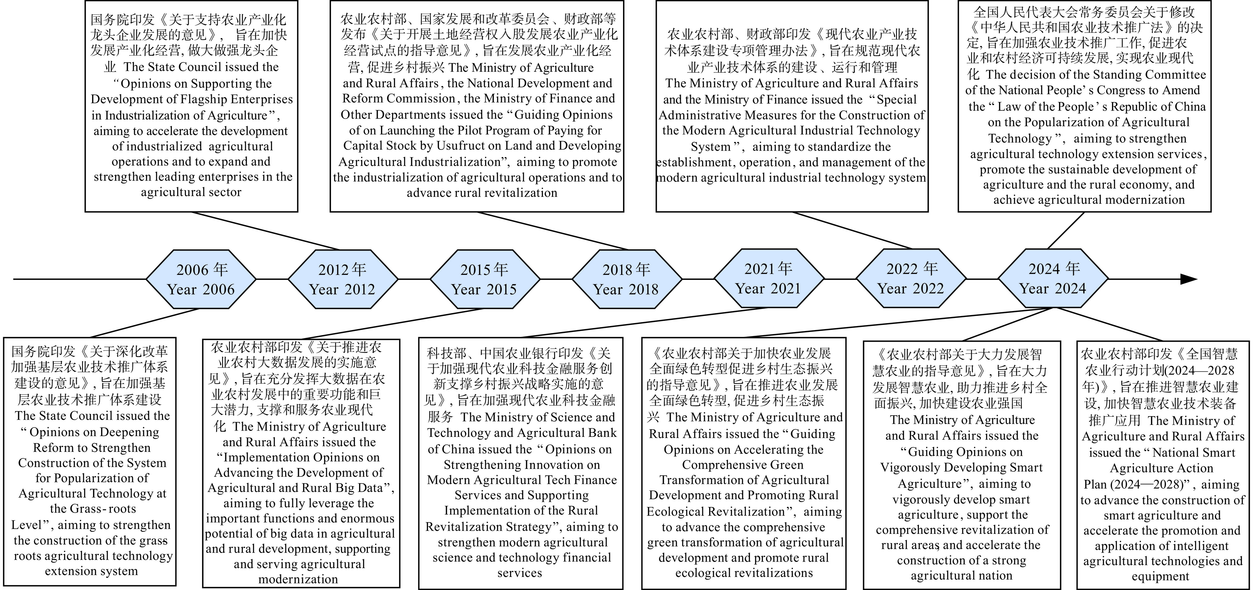我国新质生产力赋能农业高质量发展的制度演进