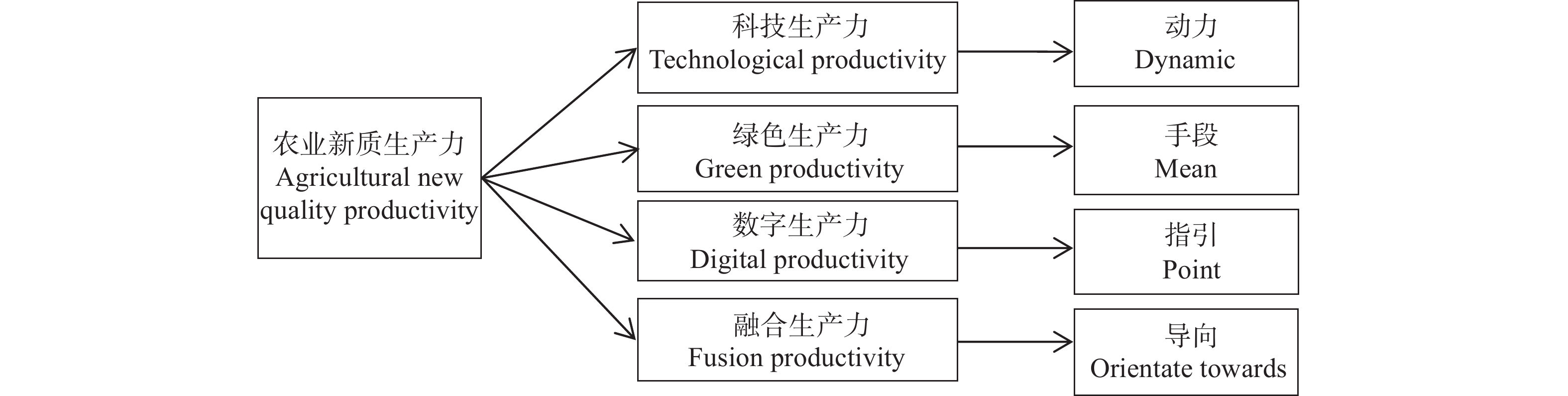 粮食主产、主销、平衡区基尼系数结果