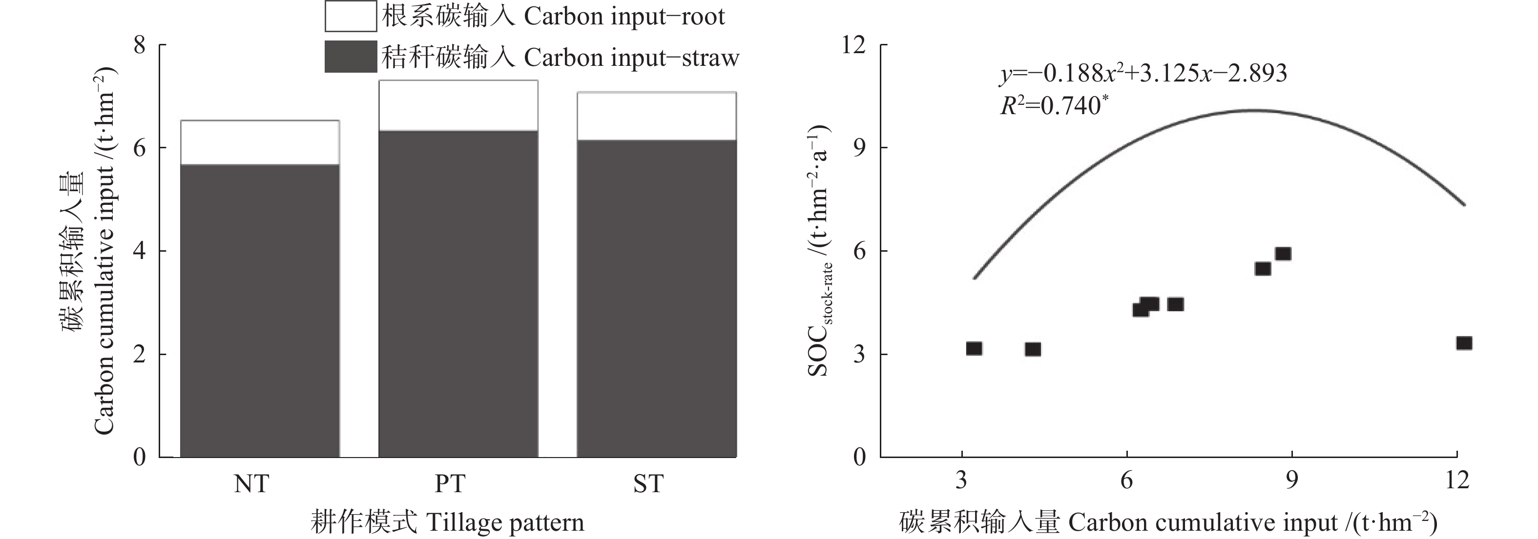 土壤理化性状与有机碳积累、矿化的冗余分析(RDA)